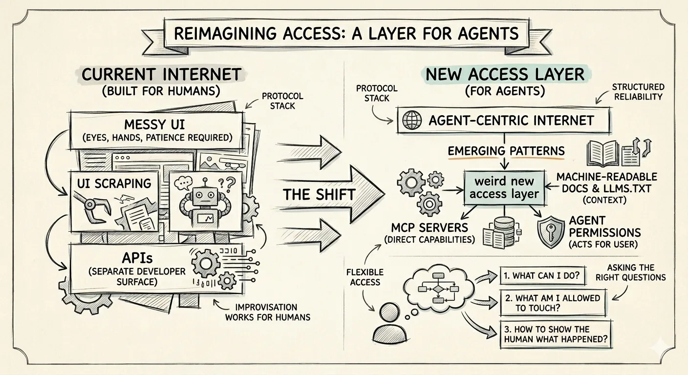 The current human-centered internet, with messy user interfaces and separate APIs, compared with an agent access layer built around MCP servers, machine-readable docs, llms.txt files, and agent permissions